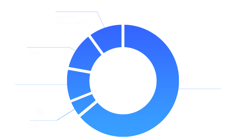 Token Distribution